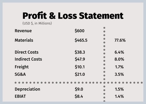 Profit & Loss Statements 2