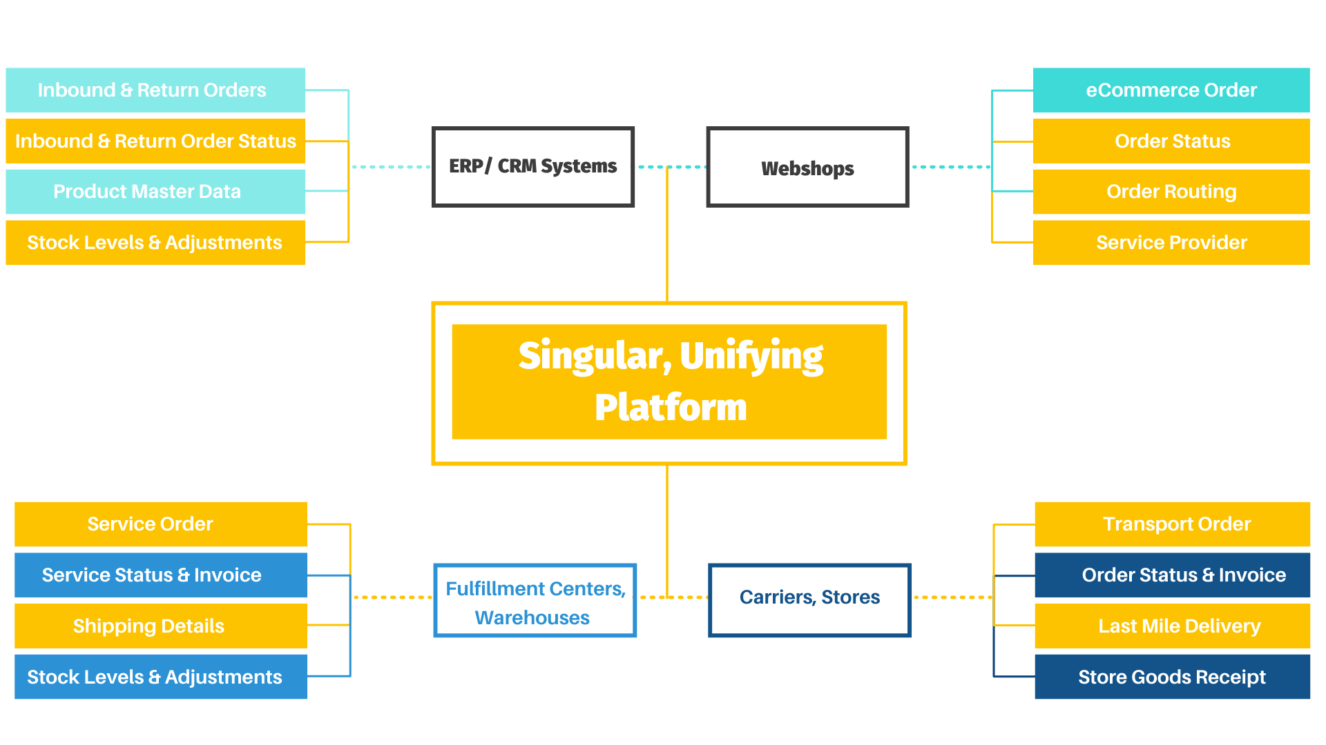 Singular, Unifying Platform-1