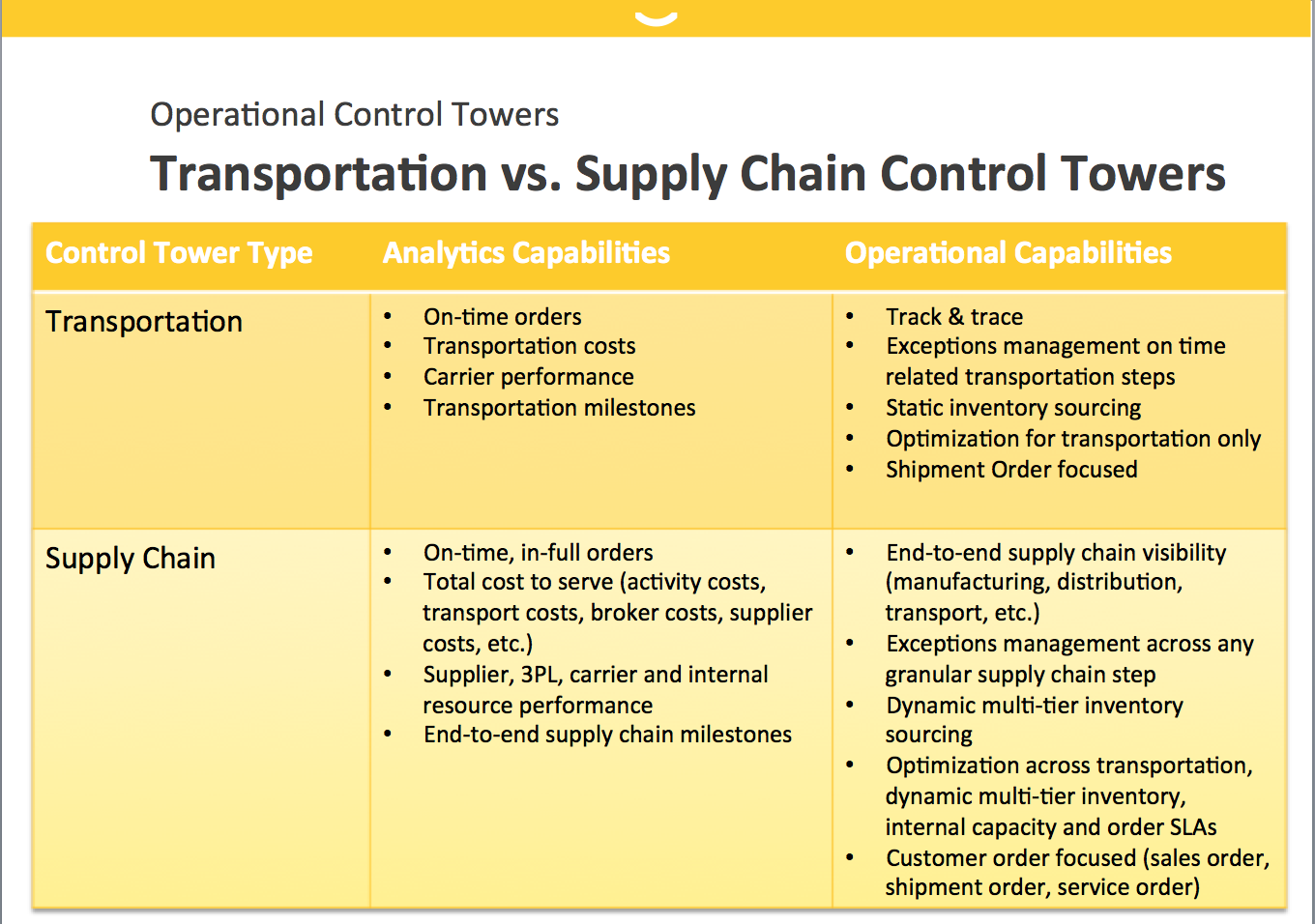 3 Types of Supply Chain Control Towers